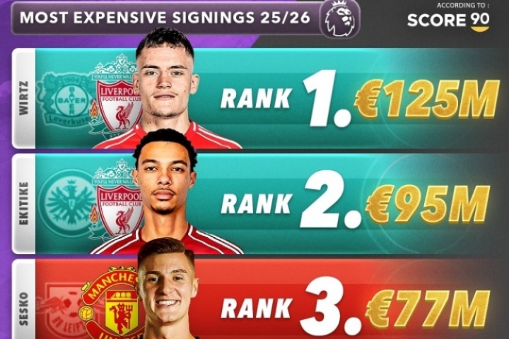 pp电子-双红会！今夏英超TOP5引援：维尔茨1.25亿欧第1 利物浦2人曼联3人